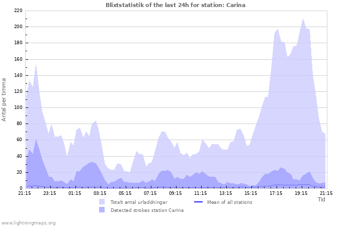 Grafer: Blixtstatistik