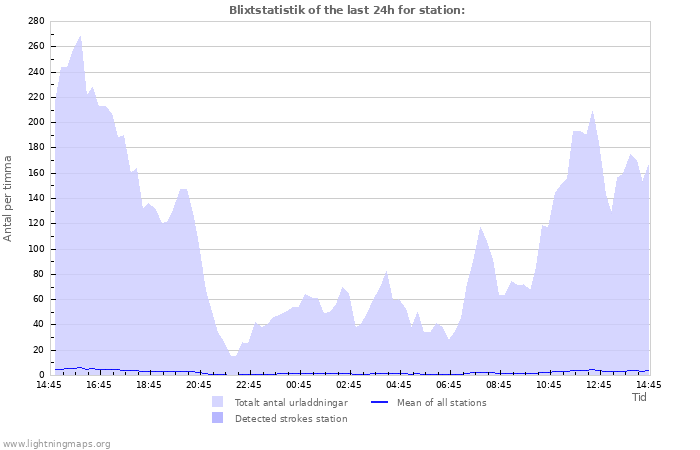 Grafer: Blixtstatistik