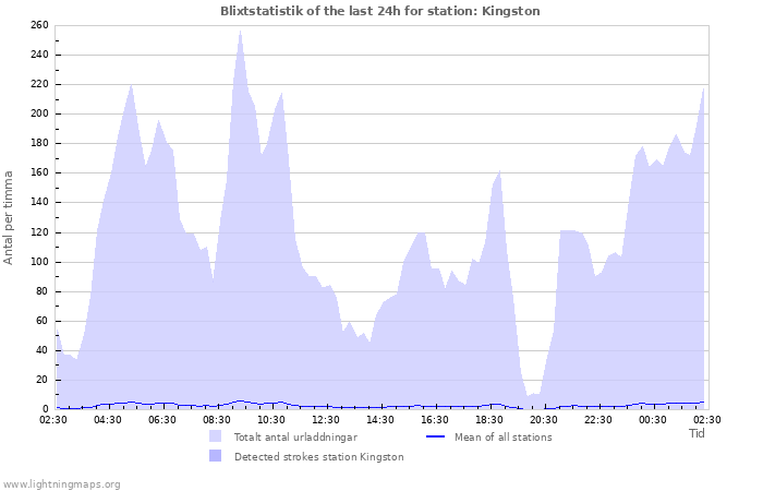 Grafer: Blixtstatistik