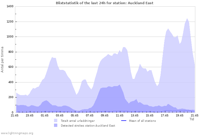 Grafer: Blixtstatistik