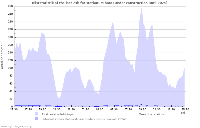 Grafer: Blixtstatistik