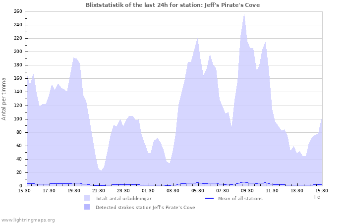 Grafer: Blixtstatistik