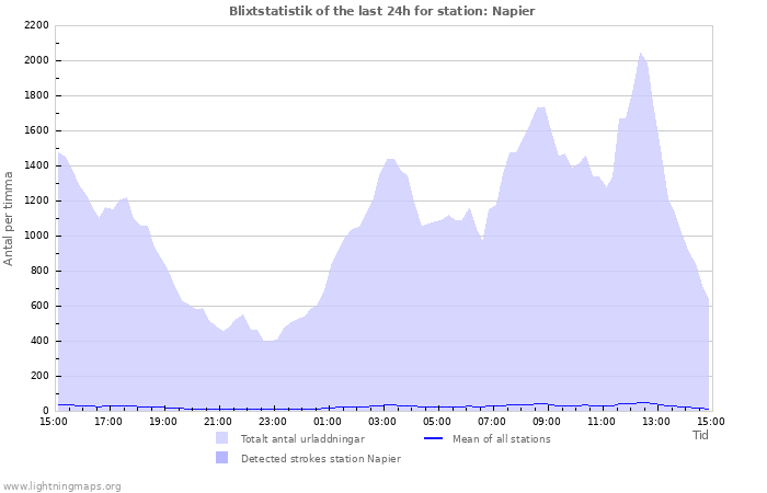 Grafer: Blixtstatistik