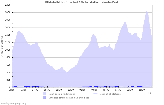 Grafer: Blixtstatistik