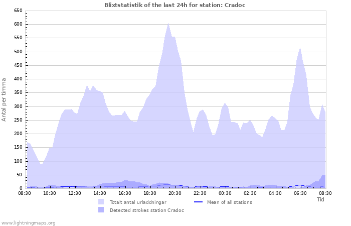 Grafer: Blixtstatistik