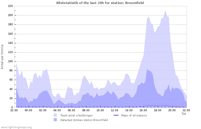 Grafer: Blixtstatistik