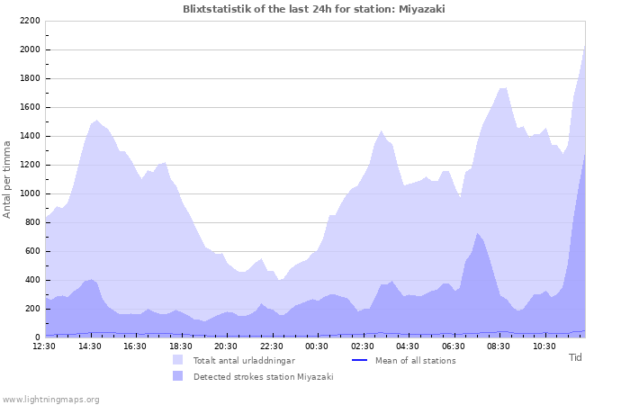 Grafer: Blixtstatistik