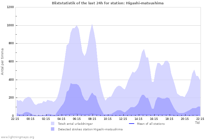 Grafer: Blixtstatistik