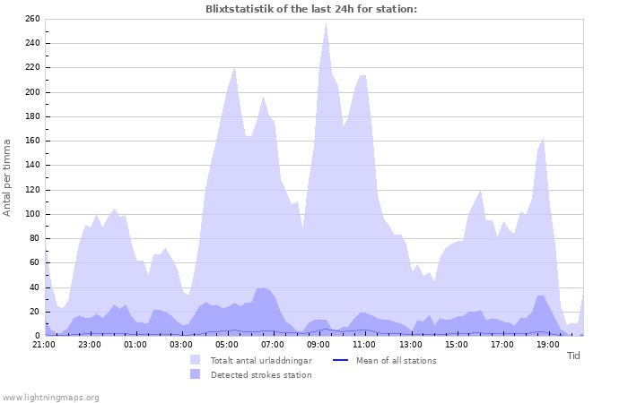 Grafer: Blixtstatistik