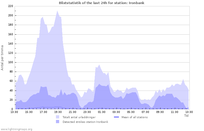 Grafer: Blixtstatistik