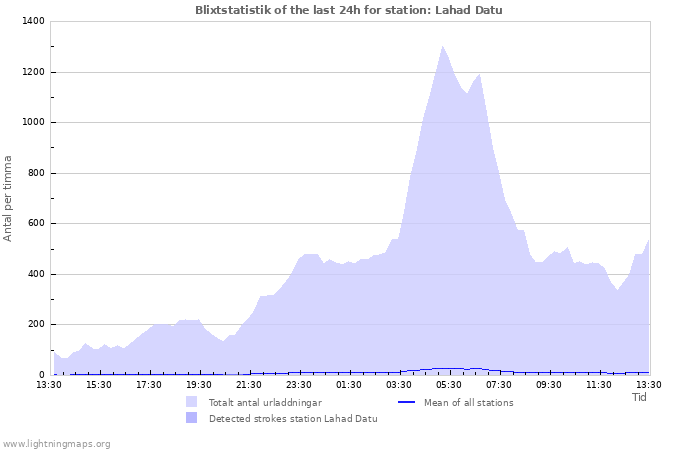 Grafer: Blixtstatistik