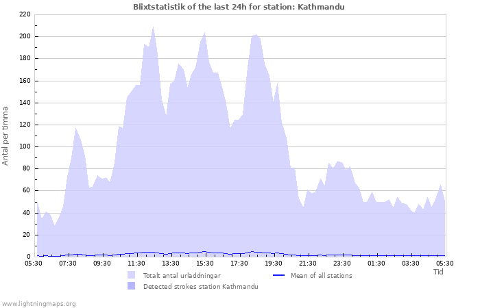 Grafer: Blixtstatistik