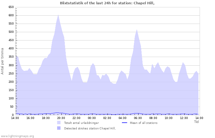 Grafer: Blixtstatistik