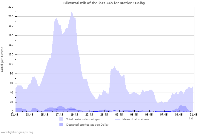 Grafer: Blixtstatistik