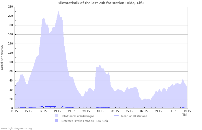 Grafer: Blixtstatistik