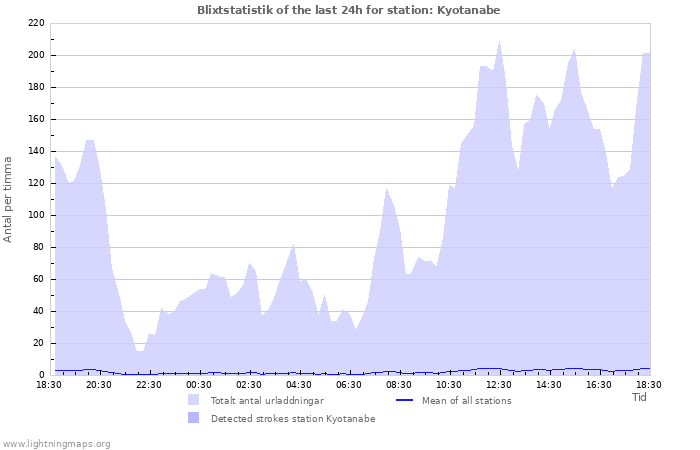 Grafer: Blixtstatistik