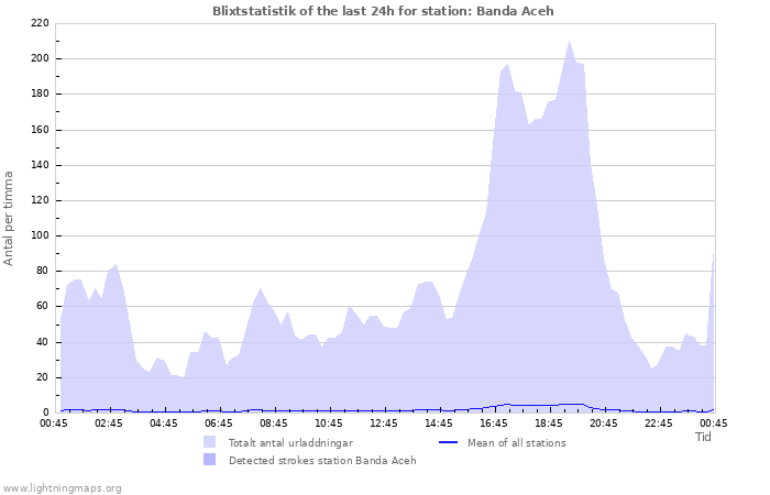 Grafer: Blixtstatistik