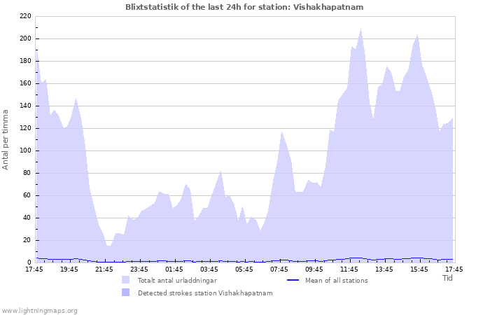 Grafer: Blixtstatistik