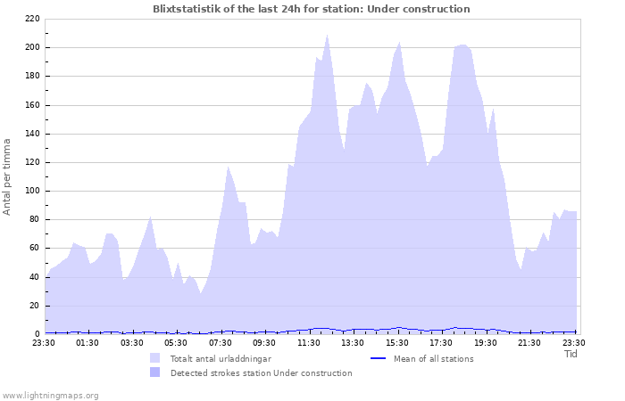 Grafer: Blixtstatistik