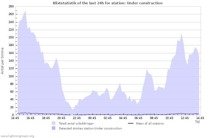 Grafer: Blixtstatistik