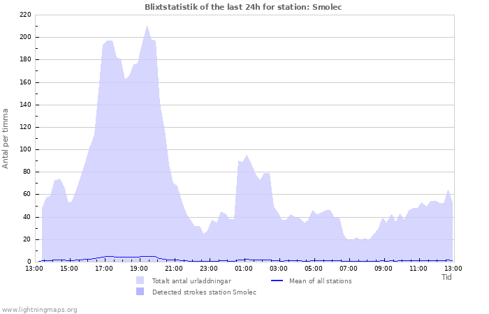 Grafer: Blixtstatistik