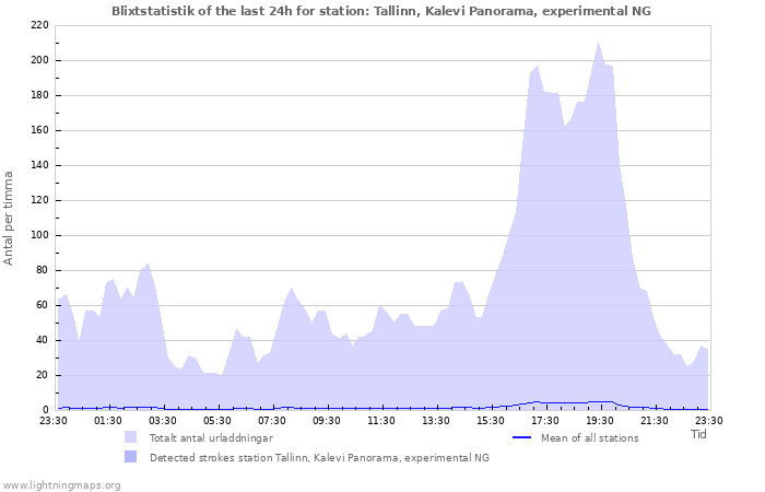 Grafer: Blixtstatistik