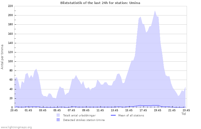 Grafer: Blixtstatistik