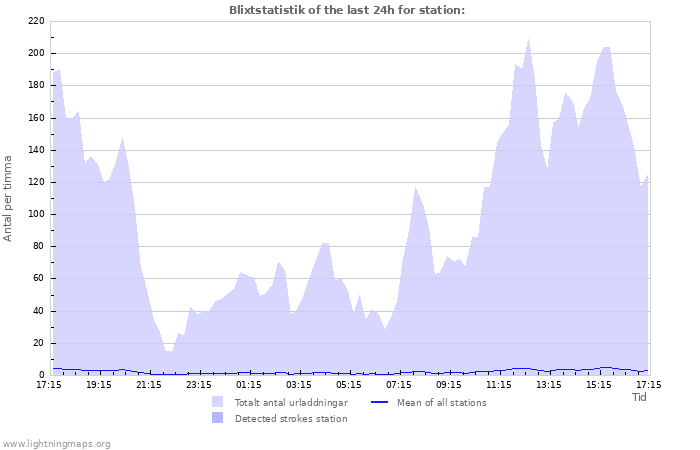 Grafer: Blixtstatistik