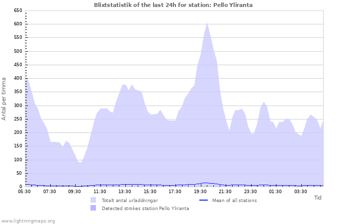 Grafer: Blixtstatistik