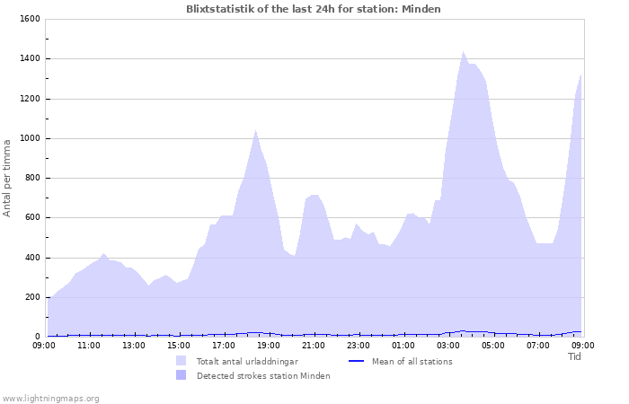 Grafer: Blixtstatistik