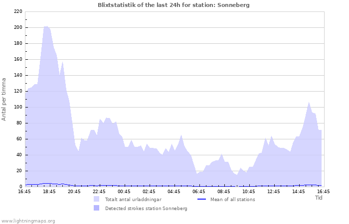 Grafer: Blixtstatistik