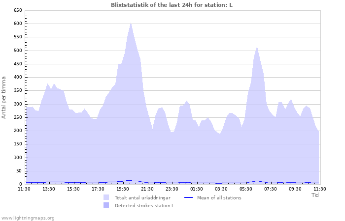 Grafer: Blixtstatistik