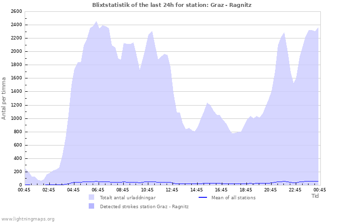 Grafer: Blixtstatistik