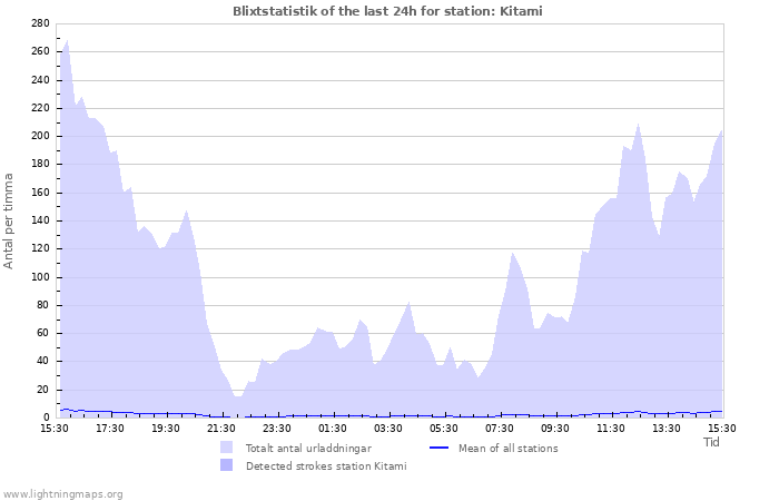 Grafer: Blixtstatistik