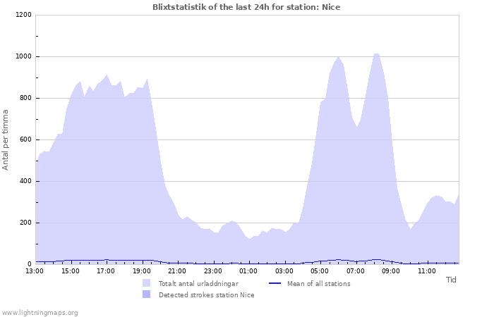 Grafer: Blixtstatistik