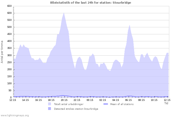 Grafer: Blixtstatistik