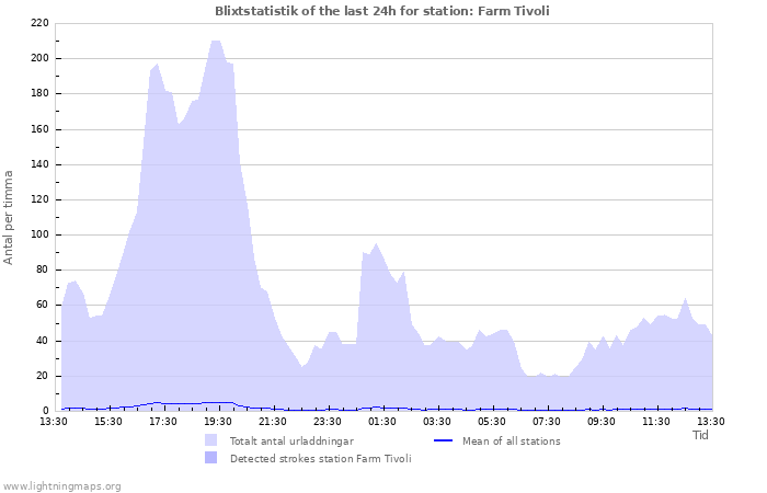 Grafer: Blixtstatistik