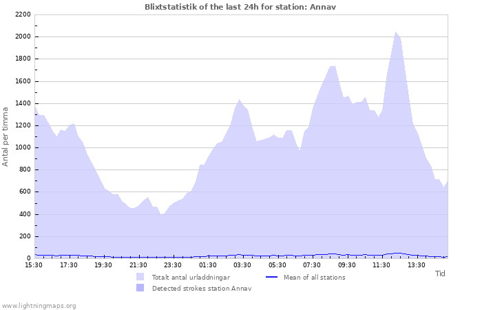 Grafer: Blixtstatistik