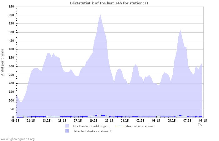 Grafer: Blixtstatistik