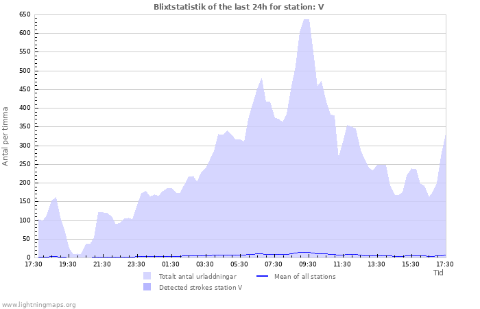 Grafer: Blixtstatistik