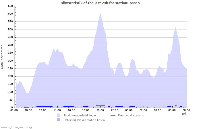 Grafer: Blixtstatistik