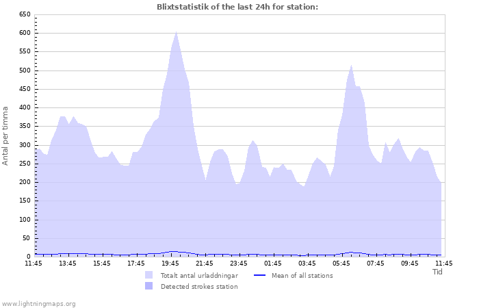 Grafer: Blixtstatistik