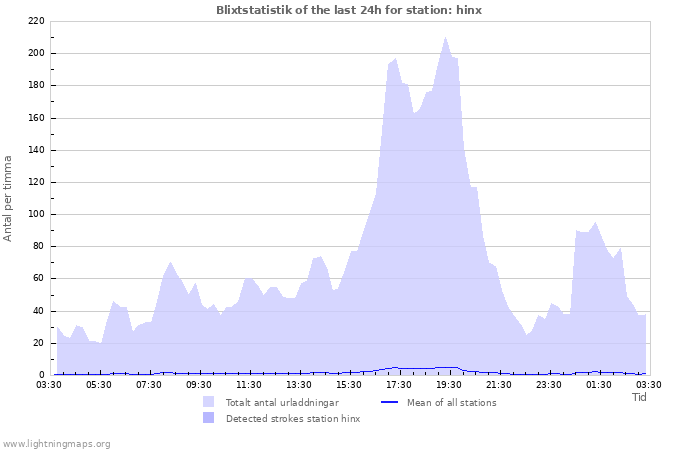 Grafer: Blixtstatistik