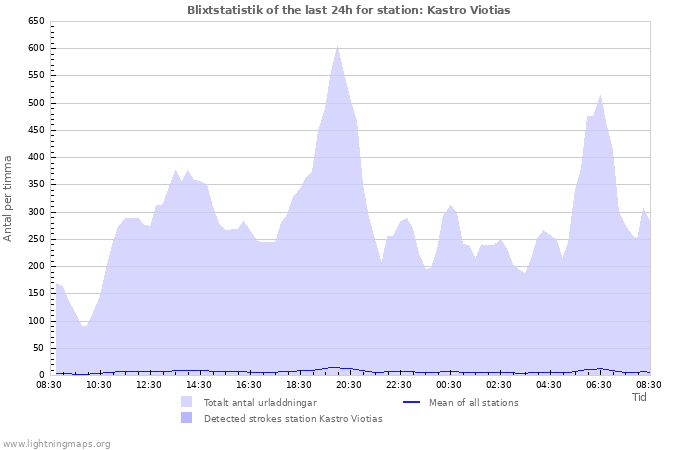 Grafer: Blixtstatistik