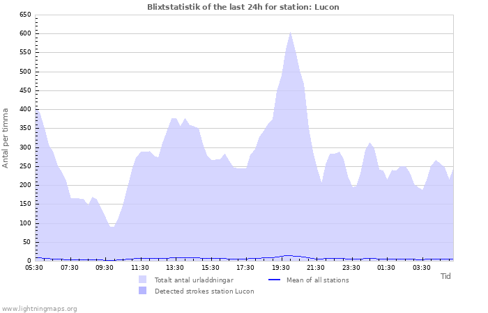 Grafer: Blixtstatistik