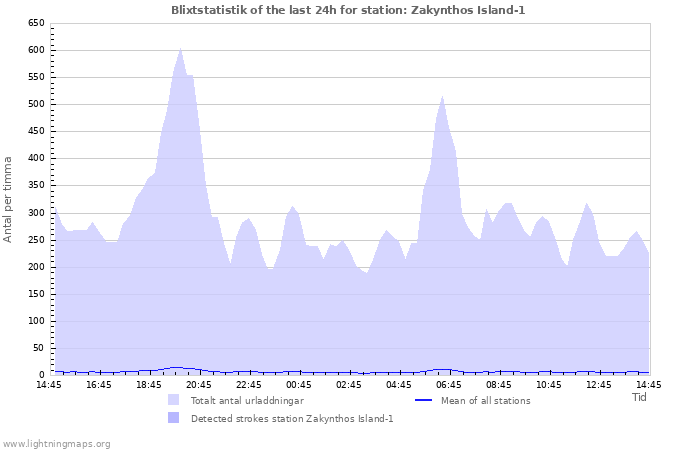 Grafer: Blixtstatistik