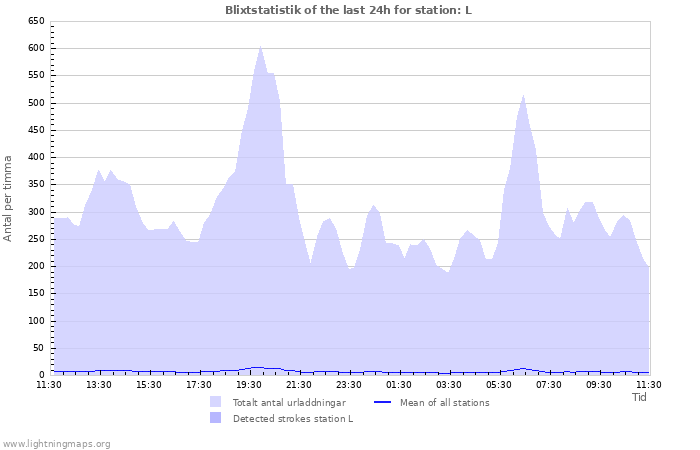 Grafer: Blixtstatistik