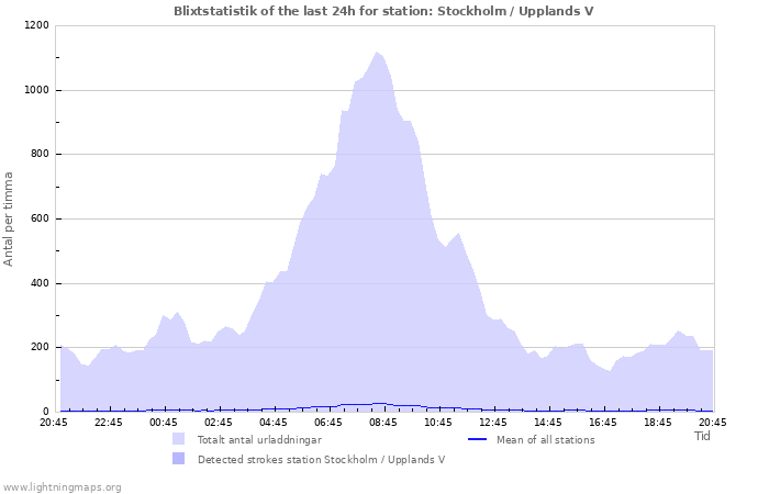 Grafer: Blixtstatistik