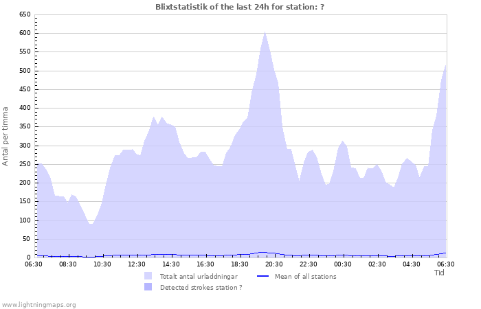 Grafer: Blixtstatistik