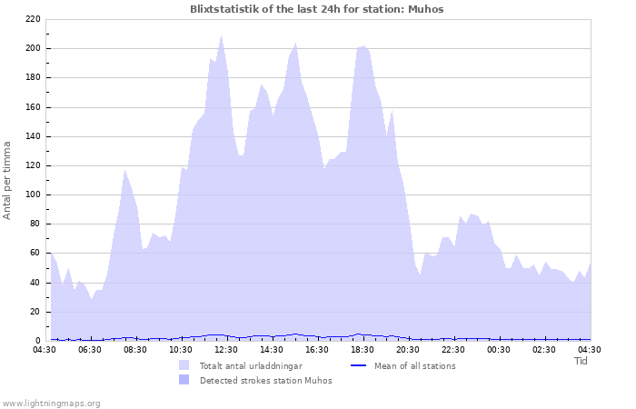 Grafer: Blixtstatistik